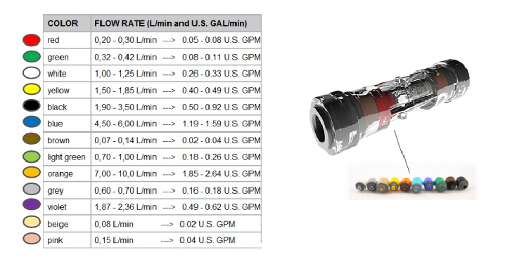 Flow restrictor options 